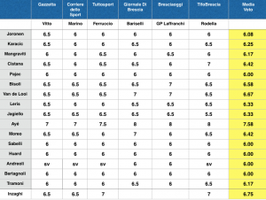pagelle reggina-brescia